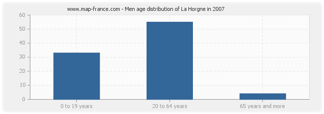 Men age distribution of La Horgne in 2007